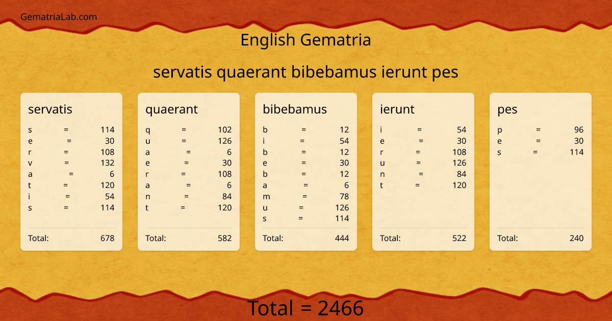 servatis quaerant bibebamus ierunt pes in english Gematria